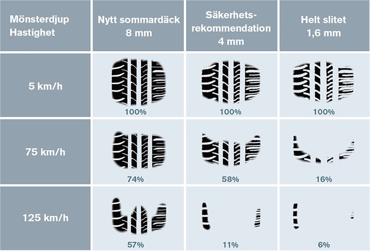 Däckslitage till #4